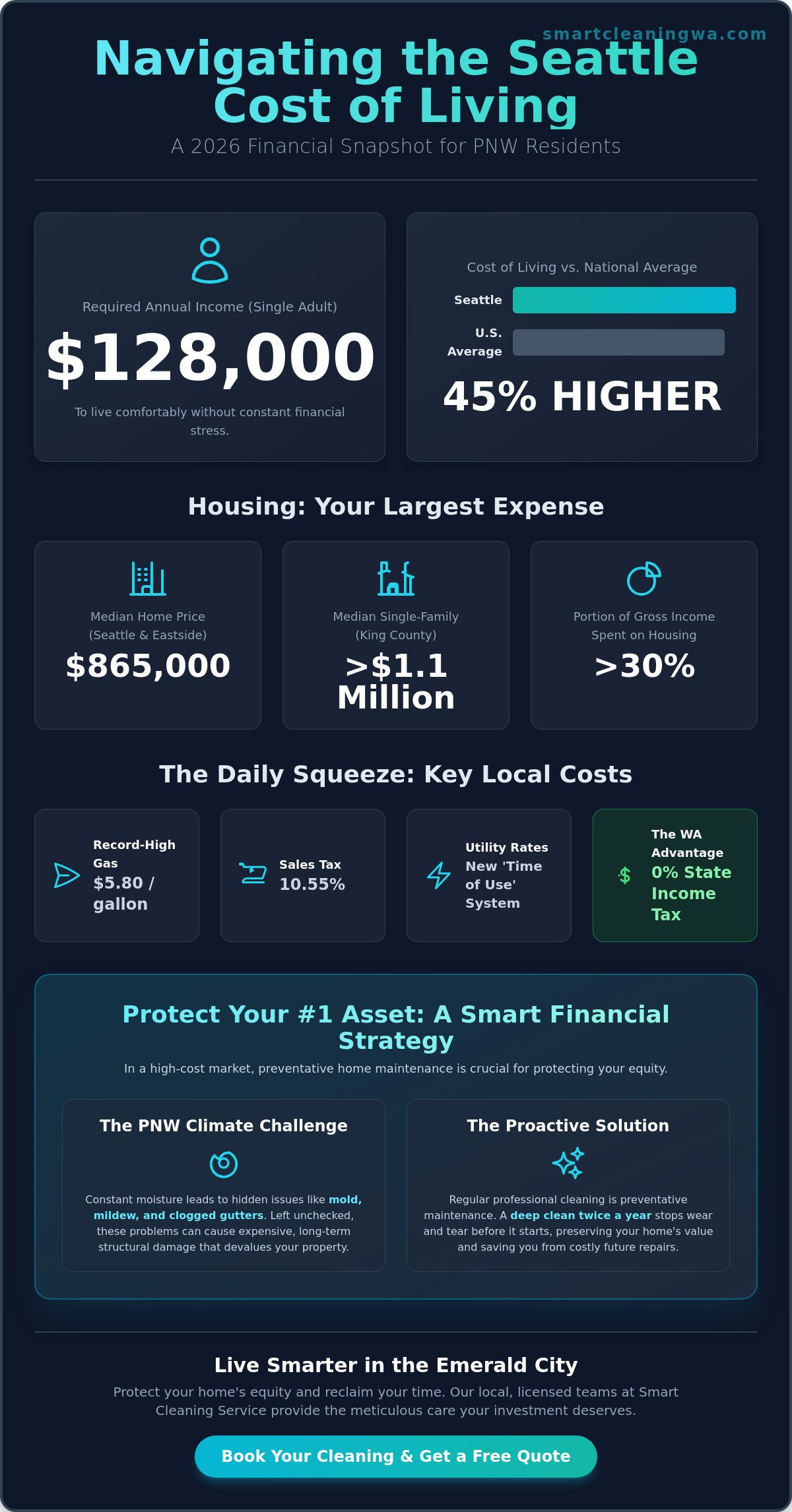 Seattle Cost of Living 2026: A Local Guide to Emerald City Expenses