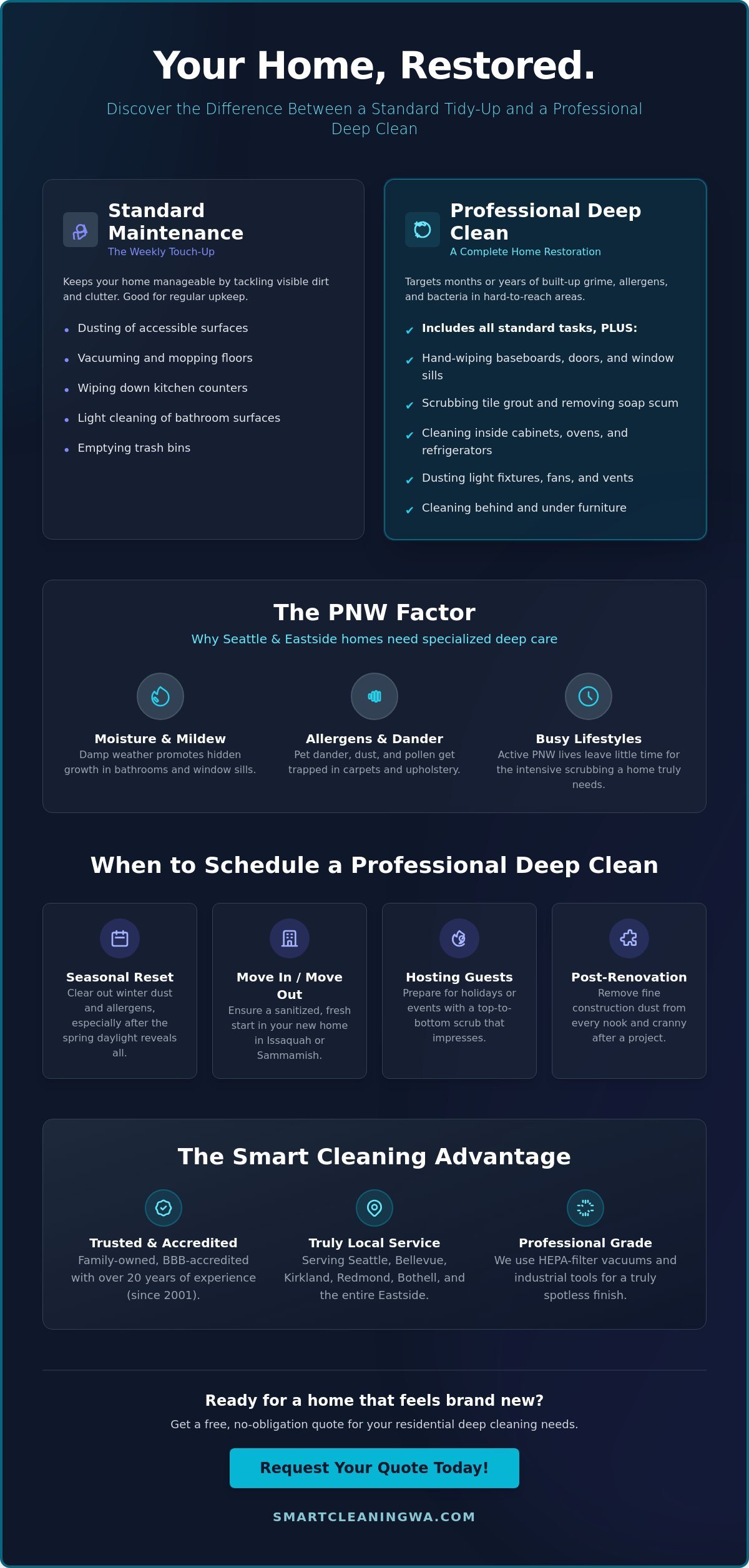 Deep Cleaning Seattle Get a Fresh Healthy Home Today - Infographic - Smart Cleaning Service Dark blue service infographic titled 'Your Home, Restored' comparing Standard Maintenance vs Professional Deep Clean, listing tasks for each; a 'PNW Factor' section with Moisture & Mildew, Allergens & Dander, Busy Lifestyles; a 'When to Schedule a Professional Deep Clean' row of four cards; a 'The Smart Cleaning Advantage' section; and a call-to-action 'Request Your Quote Today!' at the bottom.