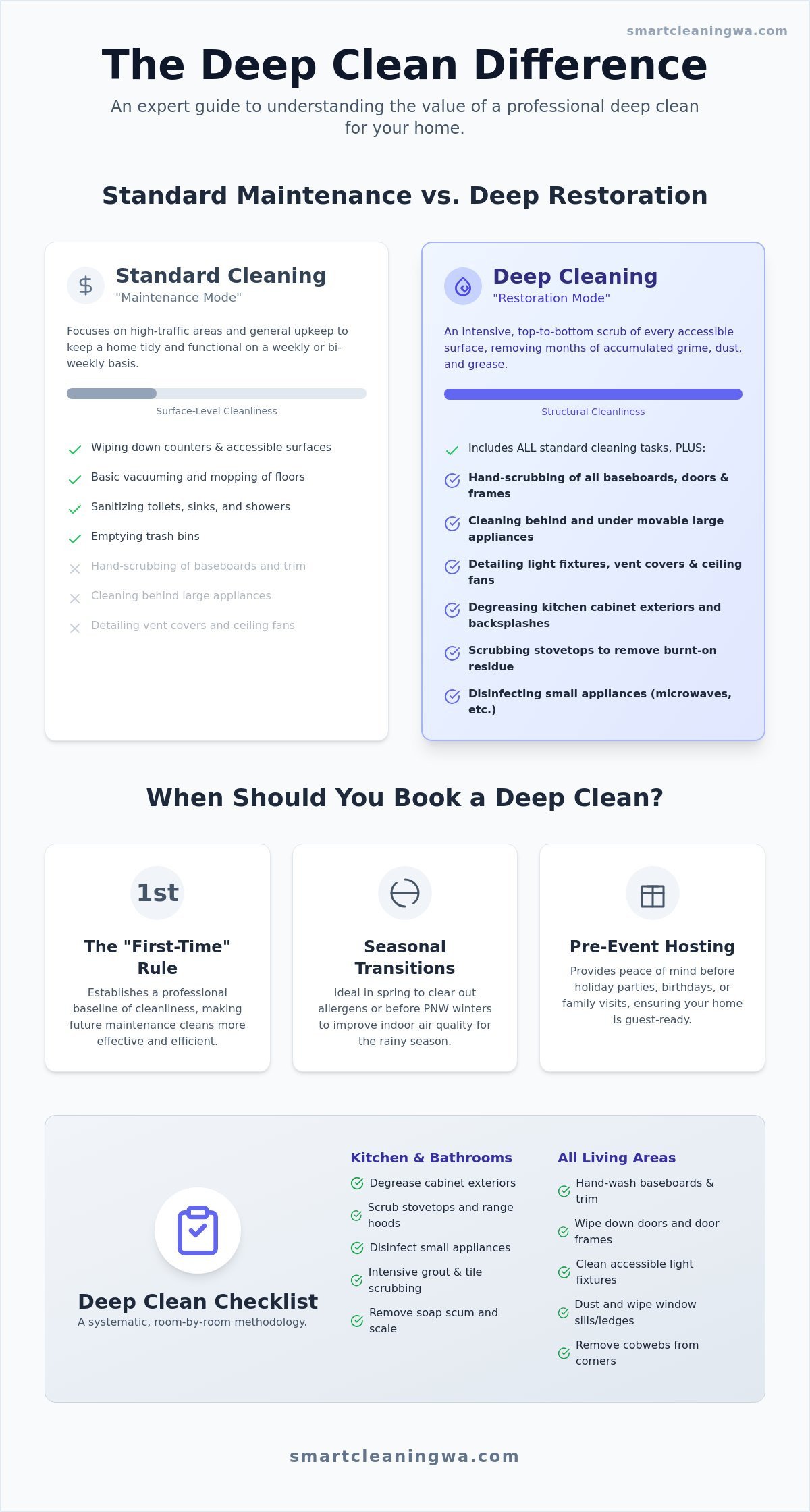 Infographic comparing Standard Cleaning vs Deep Cleaning with checklists and a 'When Should You Book a Deep Clean' section.
