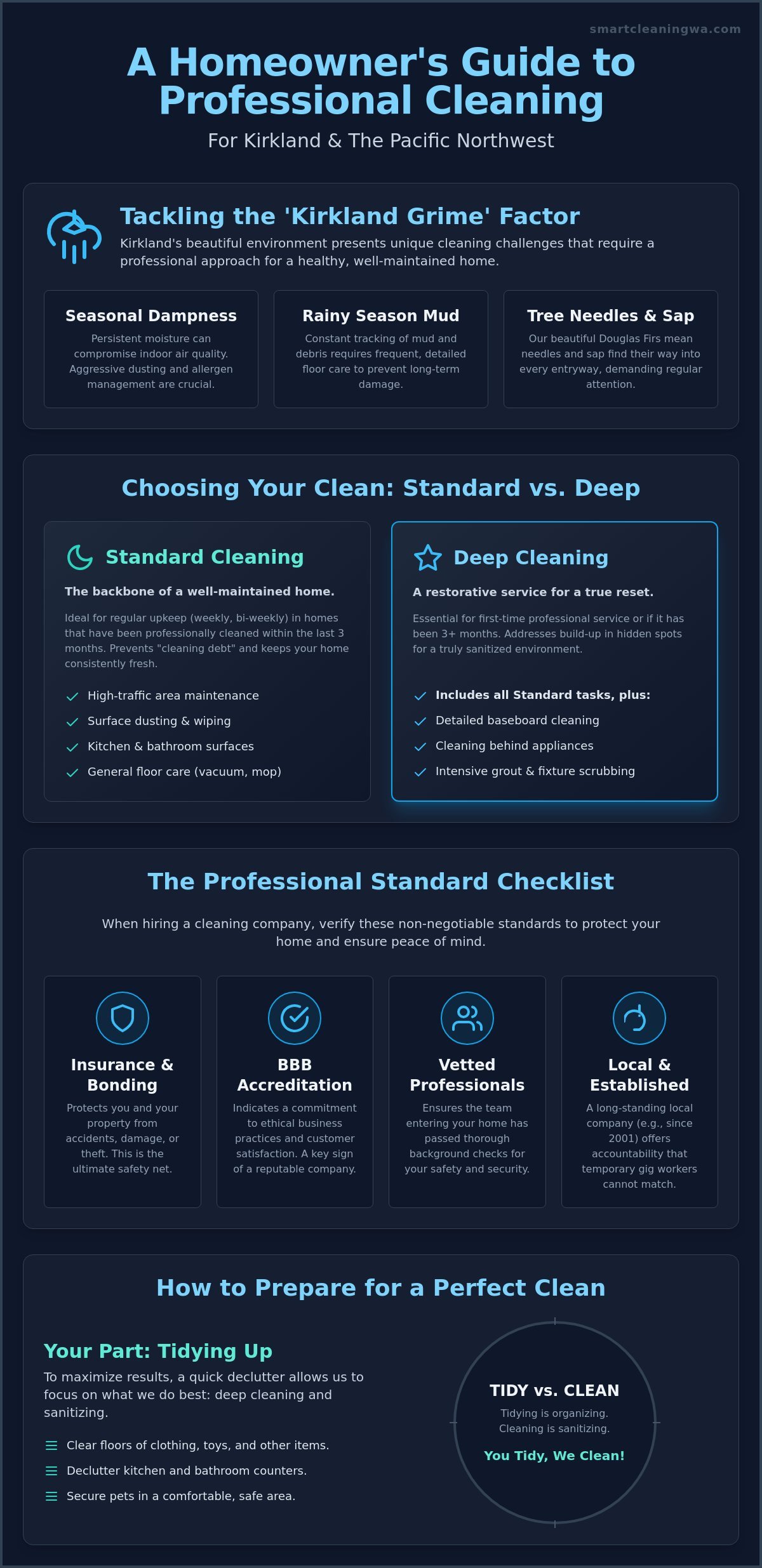 Top-Rated Cleaning Company in Kirkland Professional Service - Infographic - Smart Cleaning Service Informational infographic titled 'A Homeowner's Guide to Professional Cleaning' outlining cleaning factors, options, and standards for homeowners.